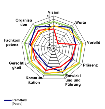 Insights-MDI Persönlichkeitsanalyse