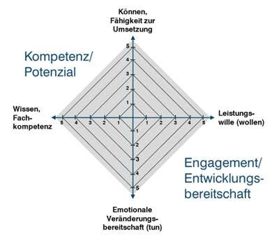 Mitarbeiterscorecard