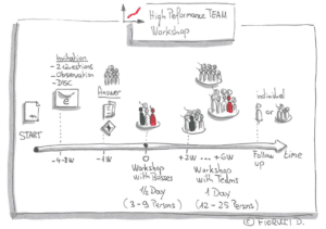 Zeichnung Hochleistungsteam Workshop