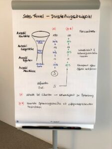 Verkaufsführung Sales Funnel Flipchart benefitIMPACT