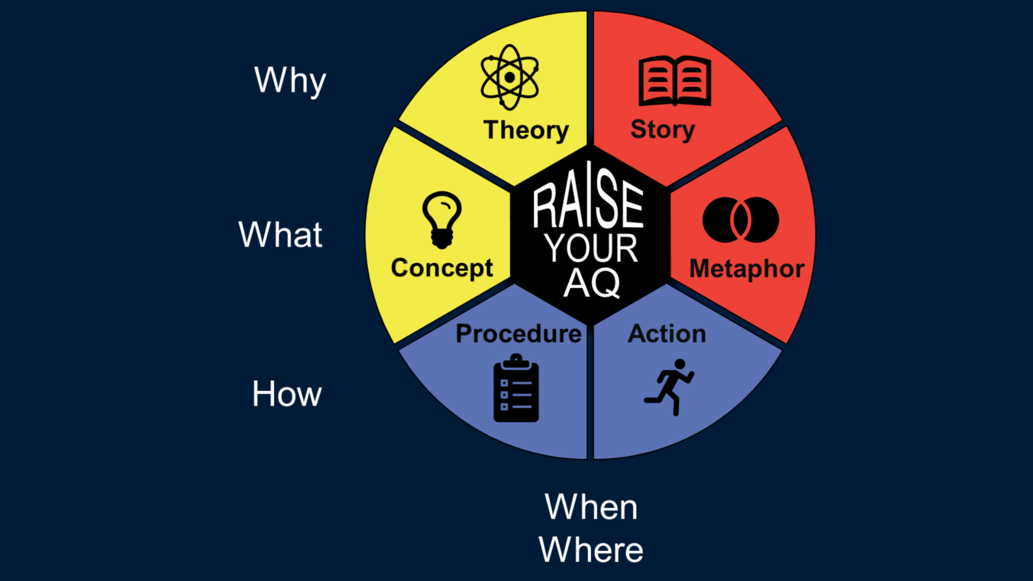 Kommunikationstraining Answer Intelligence - Das Modell